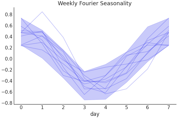 ../../_images/pymc_marketing-mmm-fourier-WeeklyFourier-1.png