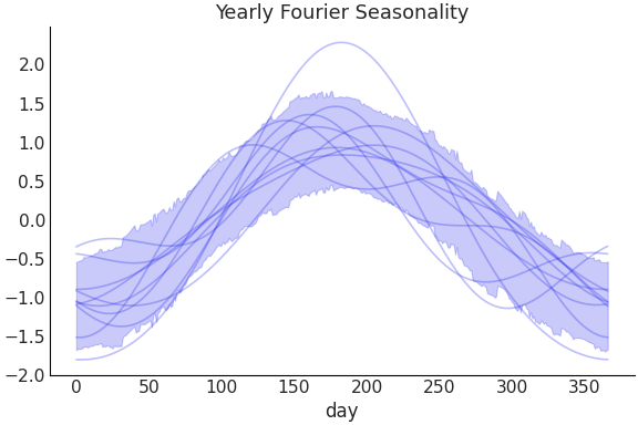 ../../_images/pymc_marketing-mmm-fourier-YearlyFourier-1.png